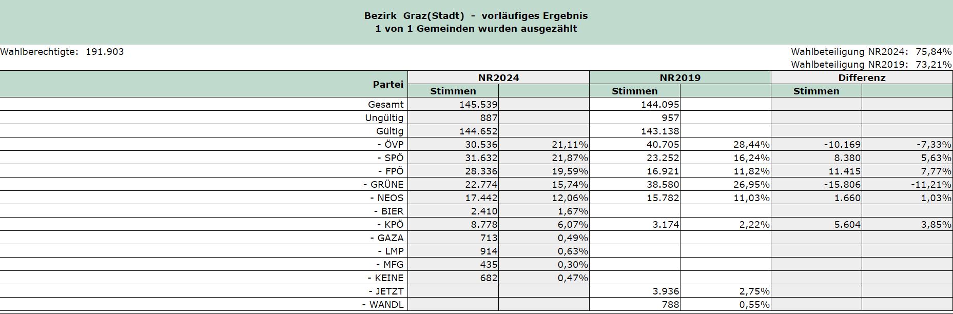 Das Endergebnis aus Graz.