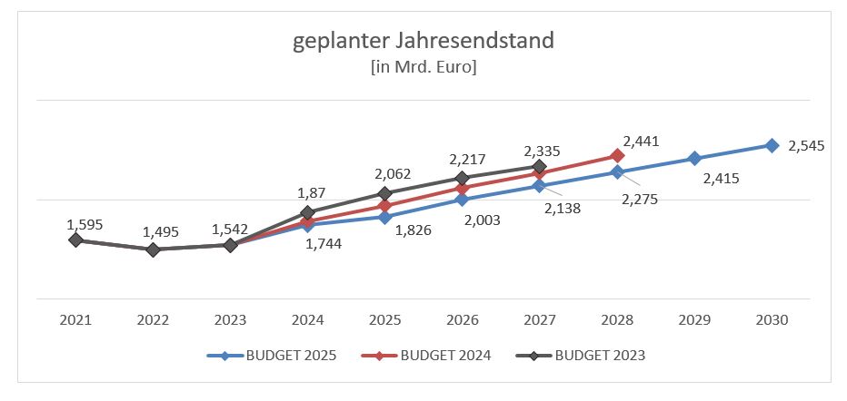 Geplanter Jahresendstand