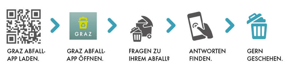 Abfall-App-Grafik, die zeigt, wie das Service funktioniert.