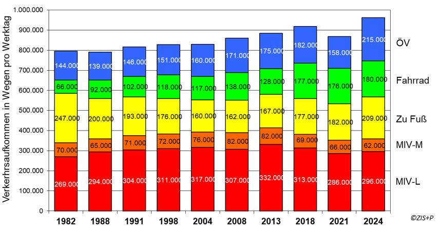 Die Veränderung über die Jahre in absoluten Zahlen (Wege pro Tag)