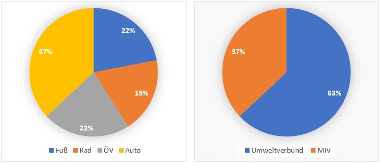 Modal Split 2024: So bewegen sich die Grazer:innen