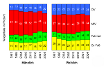 Verkehrsmittelauf-teilung nach Geschlecht und im Zeitvergleich