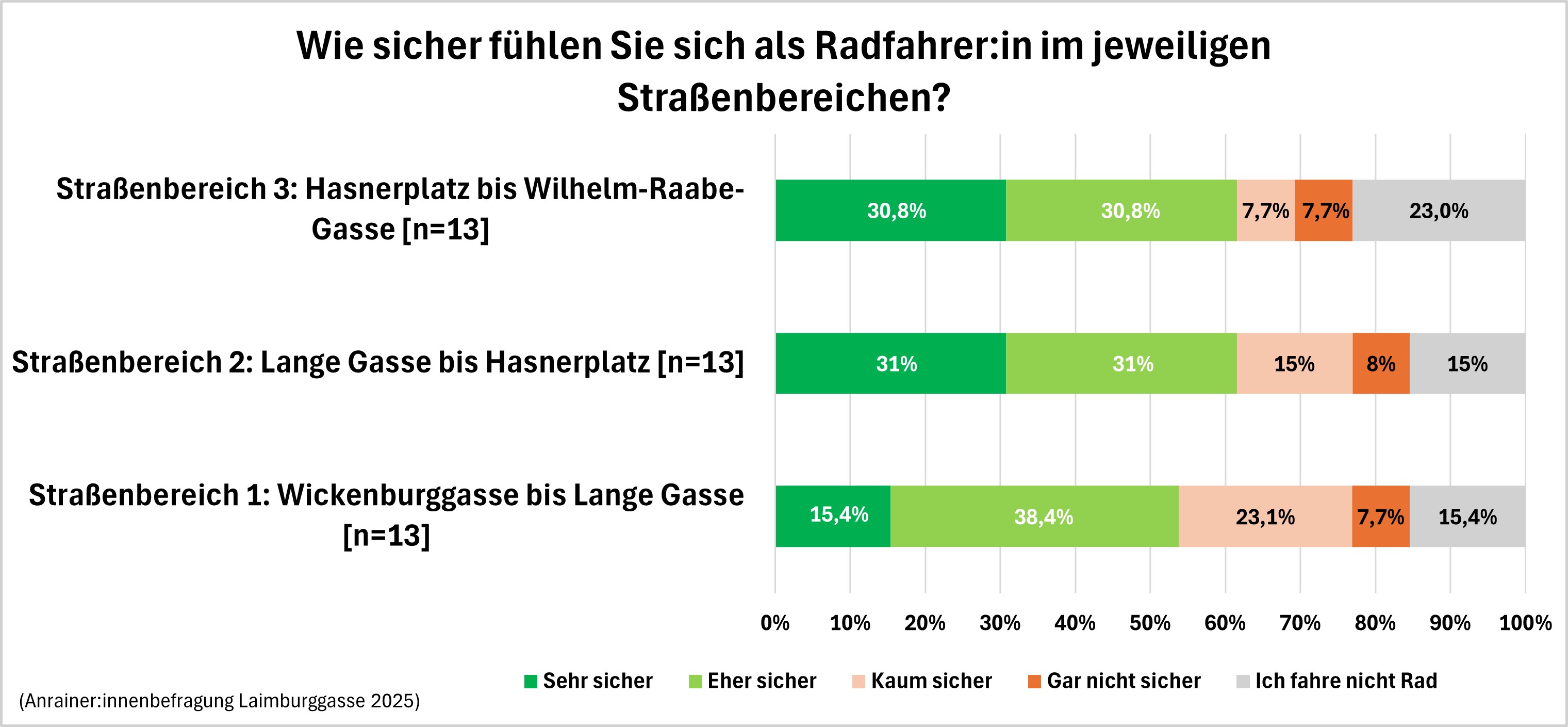 Sicherheit Fahrrad