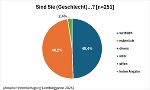Diagramm Geschlecht