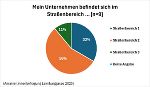 Diagramm Straßenbereich