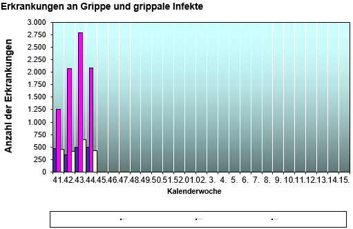 Grippeerkrankungen 2025/2026 © Statistik Austria Grippeerkrankungen 2025/2026
