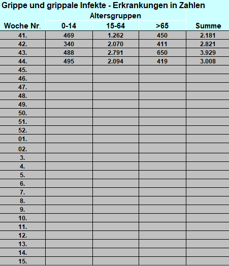 Grippe Zahlen © Statistik Austria Grippe Zahlen