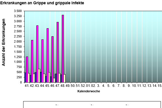 Grippeerkrankungen 2025/2026
