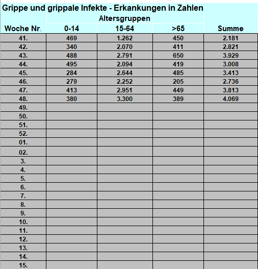 Grippe Zahlen