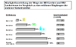 Häufigkeitsverteilung der Wege der MIV-Lenker:innen im Vergleich zu den mittleren Weglängen der anderen Verkehrsmittel 