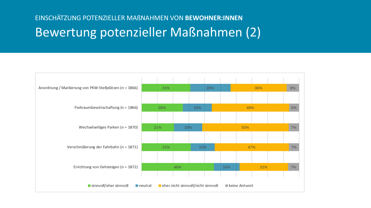 Bewertung der Maßnahmn
