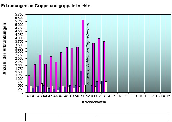Grippeerkrankungen 2025/2026