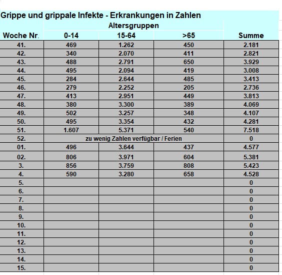 Grippe Zahlen