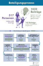 Beteiligung im Überblick