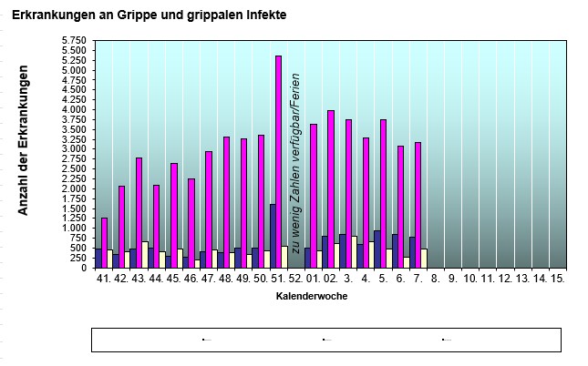Grippeerkrankungen 2025/2026