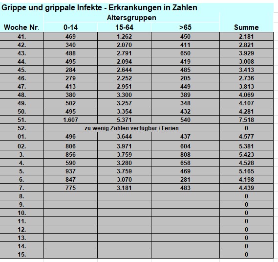 Grippe Zahlen