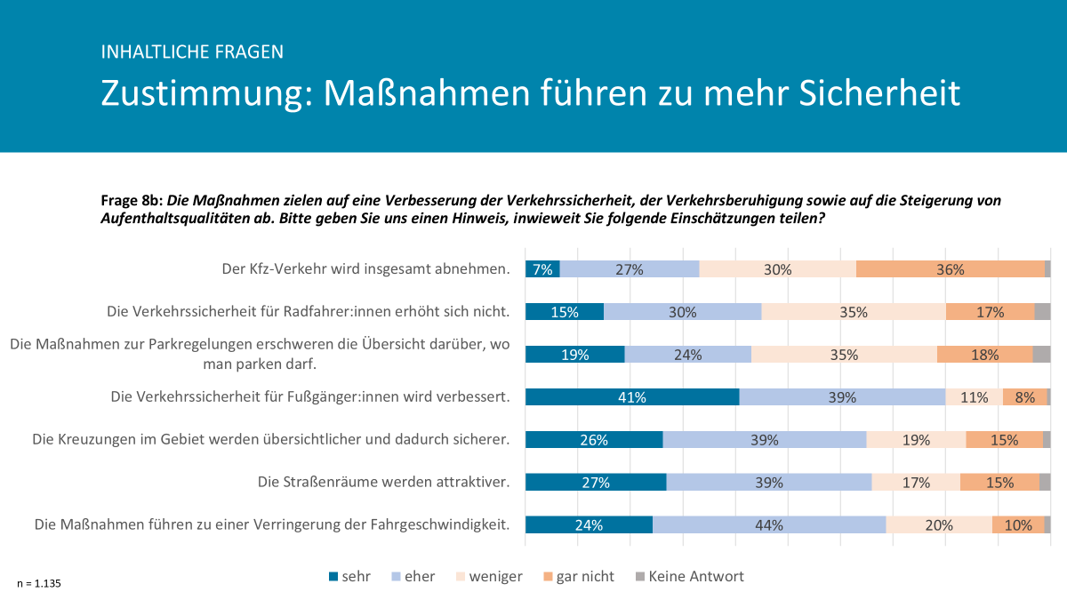 Einschätzung zur Verbesserung der Sicherheit und Verkehrsberuhigung