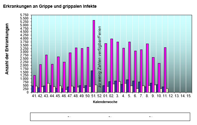 Grippeerkrankungen 2025/2026