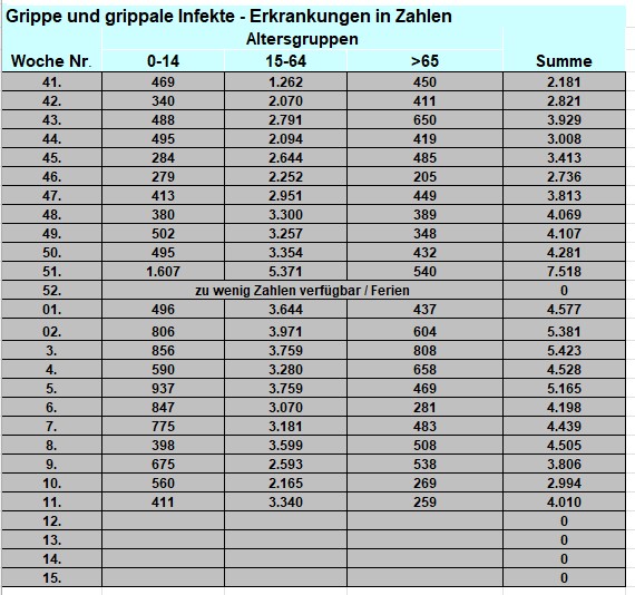 Grippe Zahlen