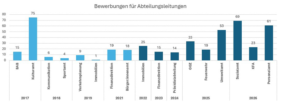 Starker Zuwachs an Bewerbungen.
