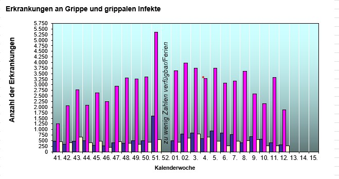 Grippeerkrankungen 2025/2026 © Statistik Austria Grippeerkrankungen 2025/2026