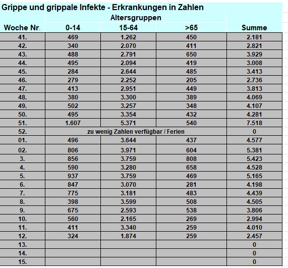 Grippe Zahlen © Statistik Austria Grippe Zahlen