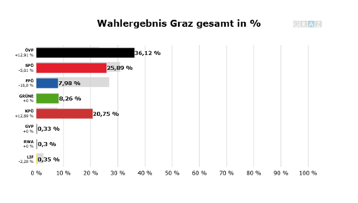 Das Endergebnis der Grazer Gemeinderatswahl 2003