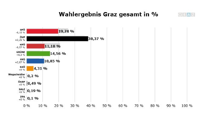 Das Endergebnis der Grazer Gemeinderatswahl 2008