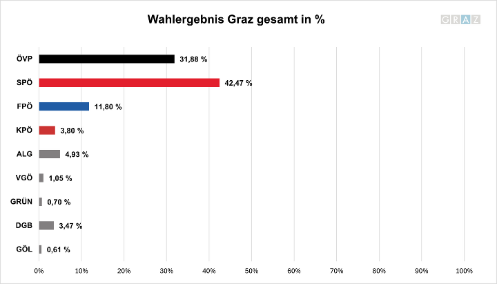 Das Endergebnis der Grazer Gemeinderatswahl 1988
