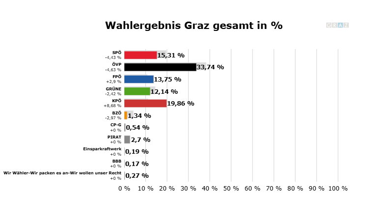 Das Endergebnis der Grazer Gemeinderatswahl 2012