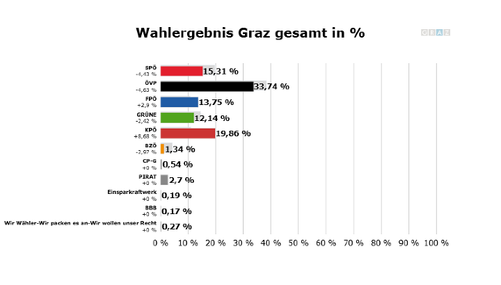 Das Endergebnis der Grazer Gemeinderatswahl 2012