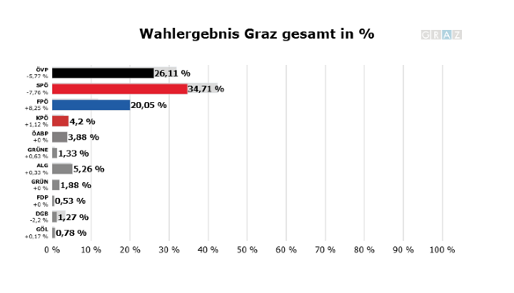 Das Endergebnis der Grazer Gemeinderatswahl 1993