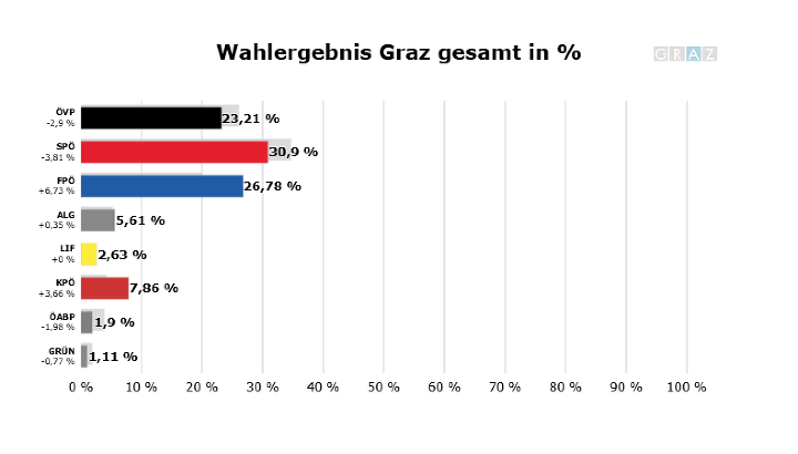 Das Endergebnis der Grazer Gemeinderatswahl 1998