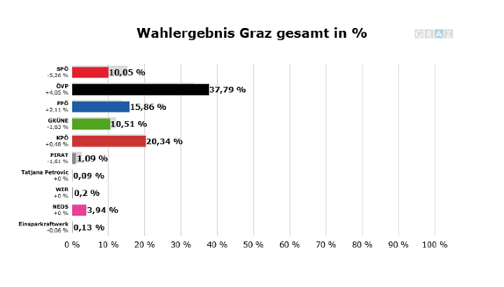 Das Endergebnis der Grazer Gemeinderatswahl 2017