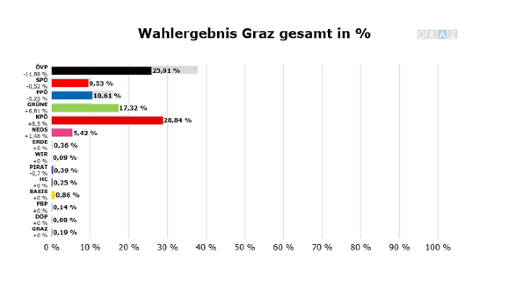 Wahlergebnis