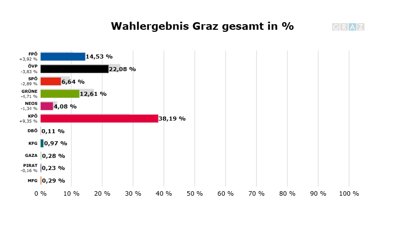 Vorläufiges Ergebnis