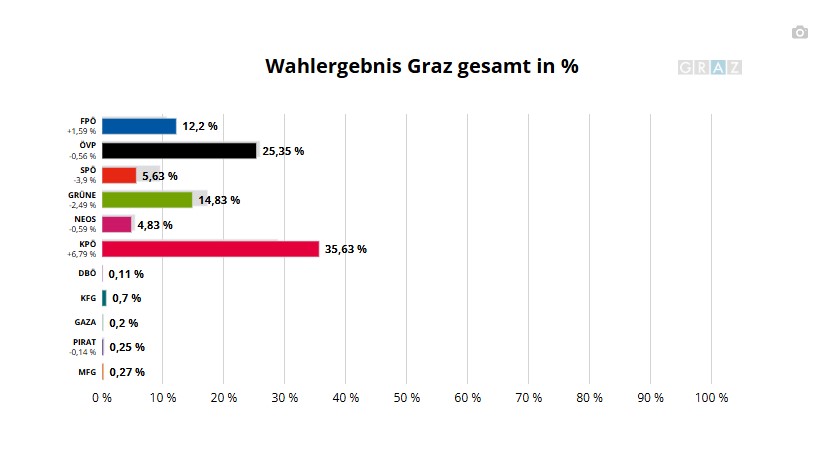 Vorläufiges Wahlergebnis Gemeinderatswahl 2026