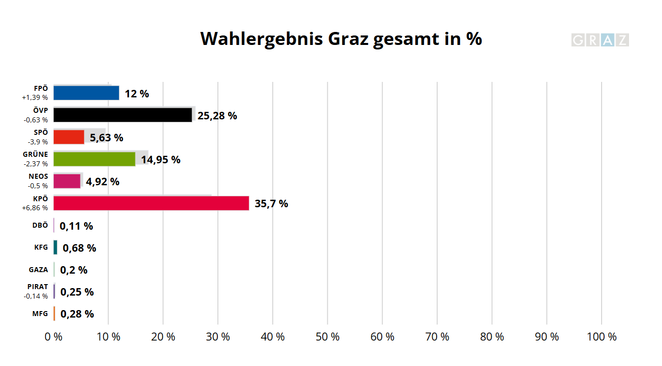 Das Endergebnis der Grazer Gemeinderatswahl 2026
