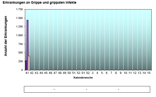 Grippeerkrankungen 2026/2027 © Statistik Austria Grippeerkrankungen 2026/2027