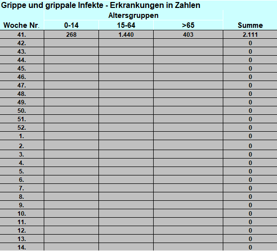 Grippe Zahlen © Statistik Austria Grippe Zahlen