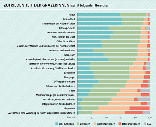 Wie zufrieden sind die GrazerInnen mit der Lebensqualität in einzelnen Bereichen? Die EU-Studie zeigt klare Zufrieden- aber auch Unzufriedenheiten | BIG /Agentur 8010, Sperrfrist: 12.10.2013